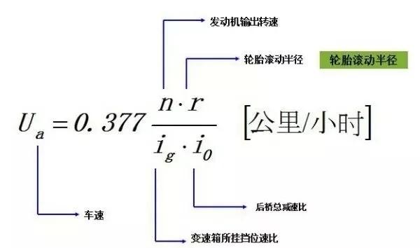 自动家用汽车最省油的速度是多少？
