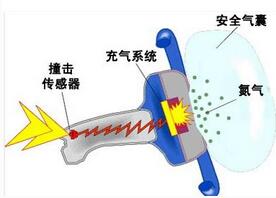 指导你注意汽车安全气囊的维