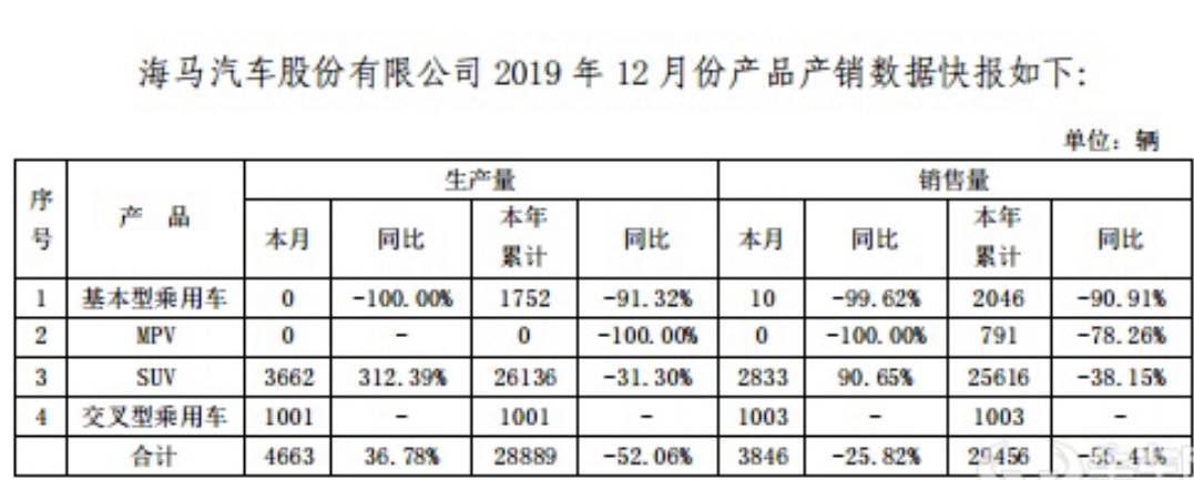 2019年哪些车被集中投诉？ /日产将启用全新logo /海马销量跌56%