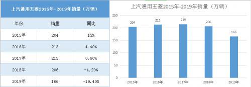 上汽通用五菱银标品牌2021年一季度将推出两款SUV