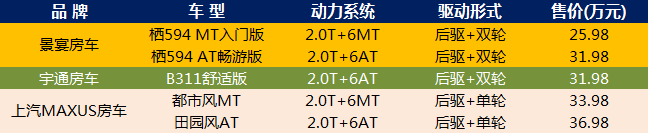 说实话！25.98万-36.98万 选V90自动挡B型房车 行内人也有些懵！ 